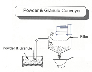 POWDER-GRANULE-CONVEYOR